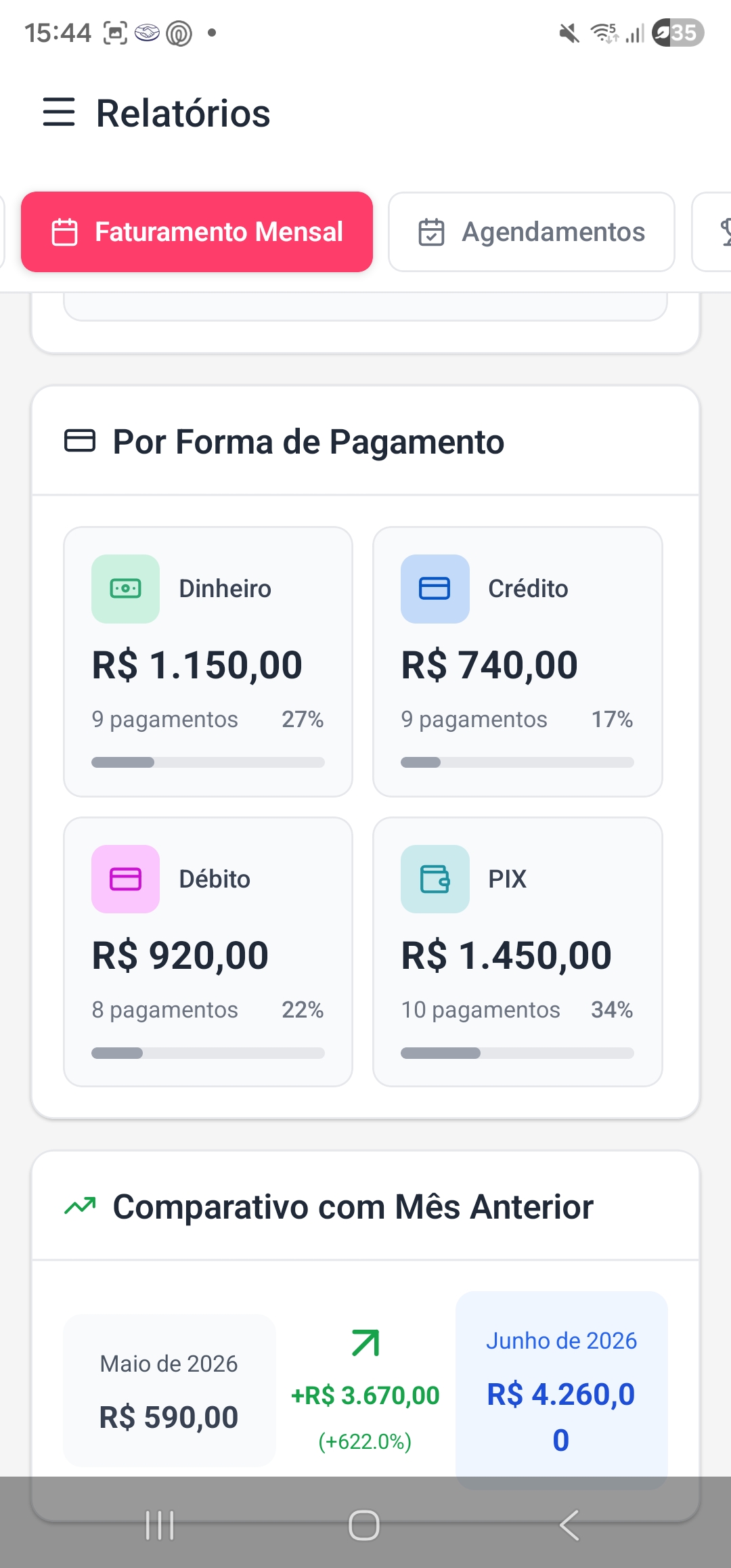 Resumo de faturamento mensal do negócio de beleza